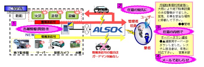 Alsokニュース 業界初 機械警備のオプションサービス 24時間365日 設備の異常情報をｅメールで通知するサービス販売開始 2009年3月25日 安全安心のアルソック Alsok 綜合警備保障