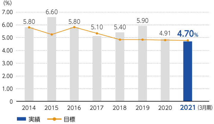 警護輸送部門有責事故発生率の推移グラフ