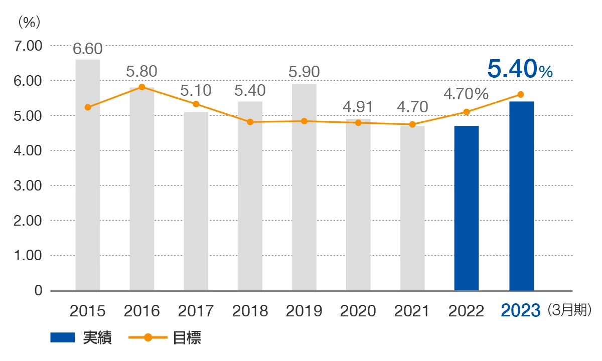 警護輸送部門有責事故発生率 5.4%（2023年3月期）