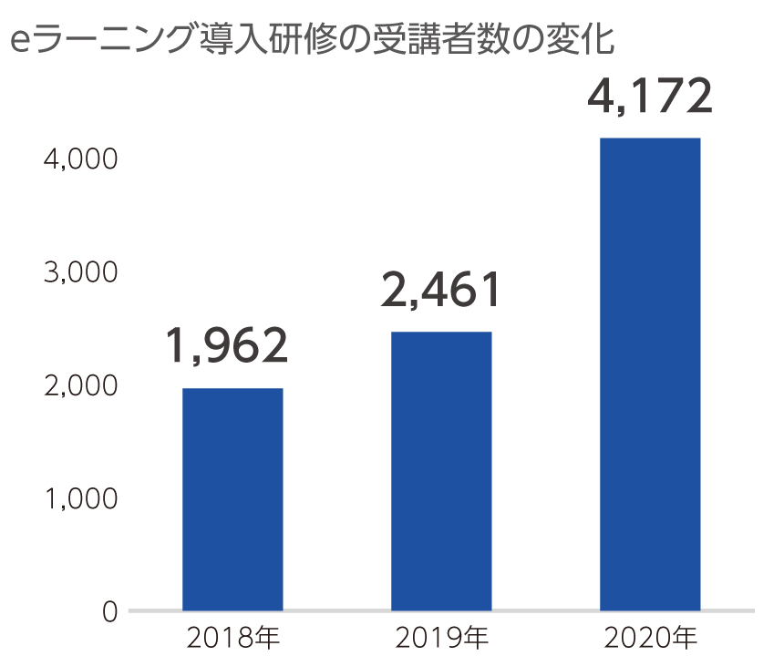 eラーニング導入研修の受講者数の変化