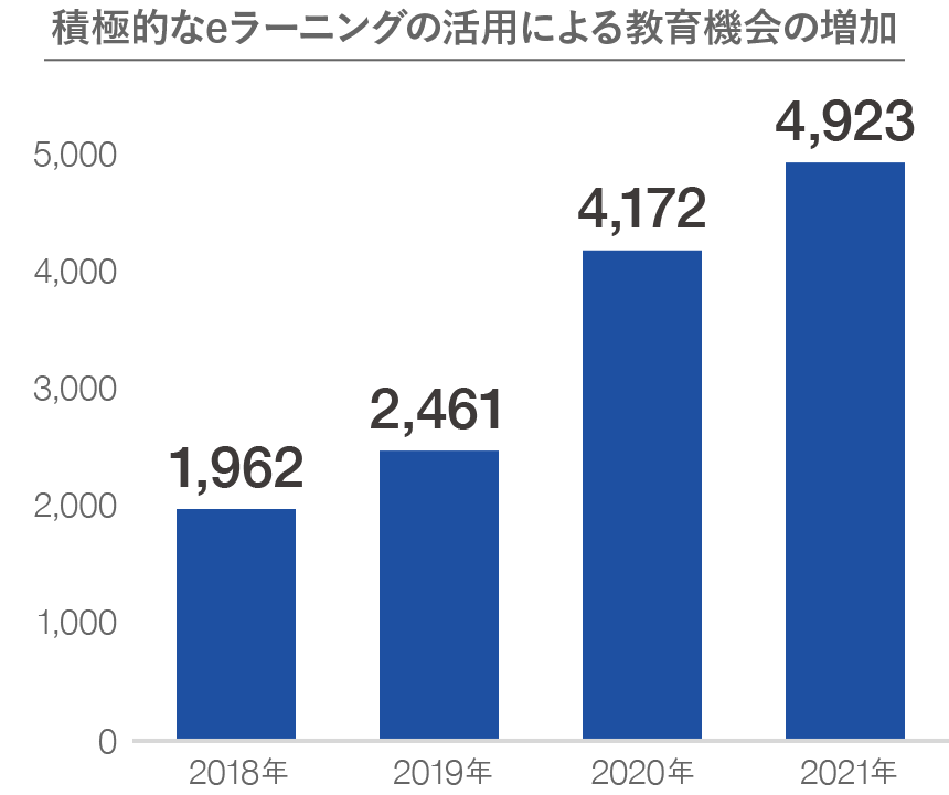 eラーニング導入研修の受講者数の変化