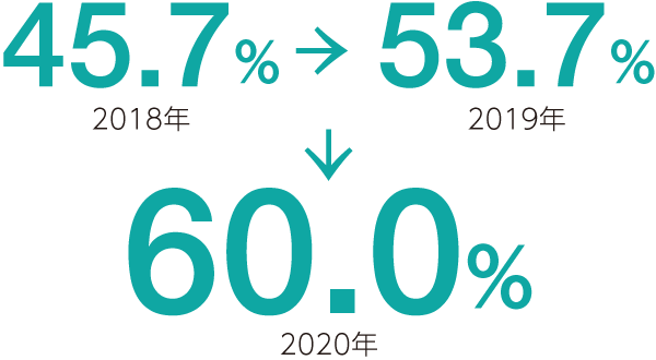 2018年 45.7%/2019年 53.7%/2020年 60.0%