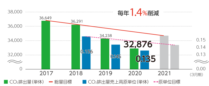 CO2排出量（総量・原単位）の削減目標と新たな短期目標および実績