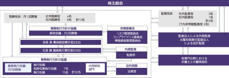 企業統治の体制図