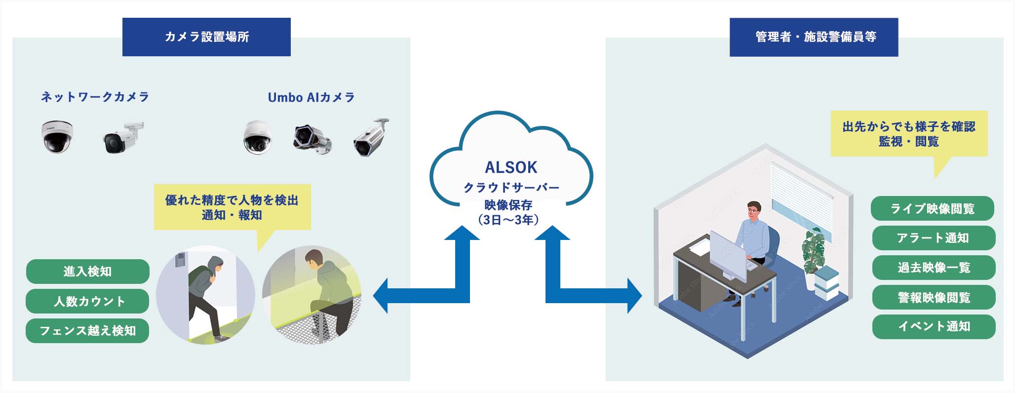 ALSOK AIカメラシステムサービスフロー