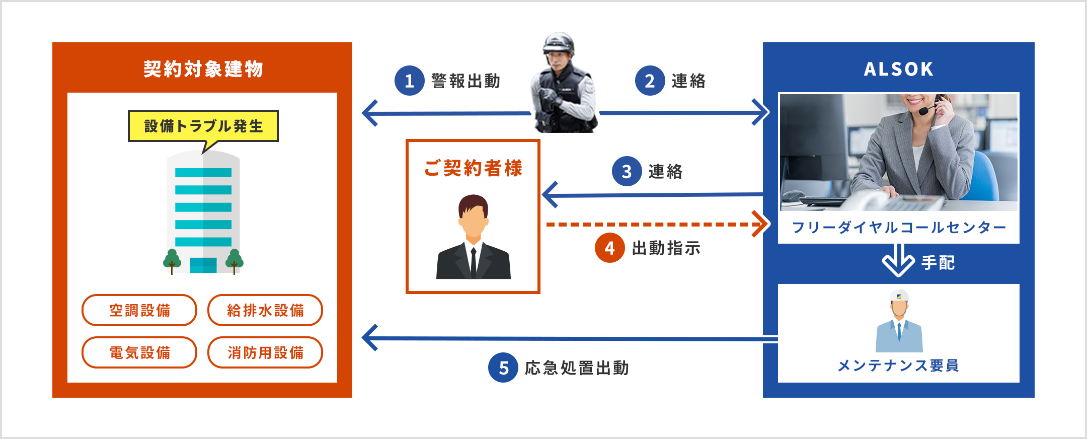 契約対象建物で設備トラブル(空調設備、給排水設備、電気設備、消防用設備)が発生した場合、①警備員(ガードマン)が警報出動②警備員(ガードマン)がALSOKフリーダイヤルコールセンターに連絡③コールセンターからご契約者様に連絡④ご契約者様からコールセンターに出動指示⑤コールセンターがメンテナンス要員を手配し、契約対象建物に応急処置出動