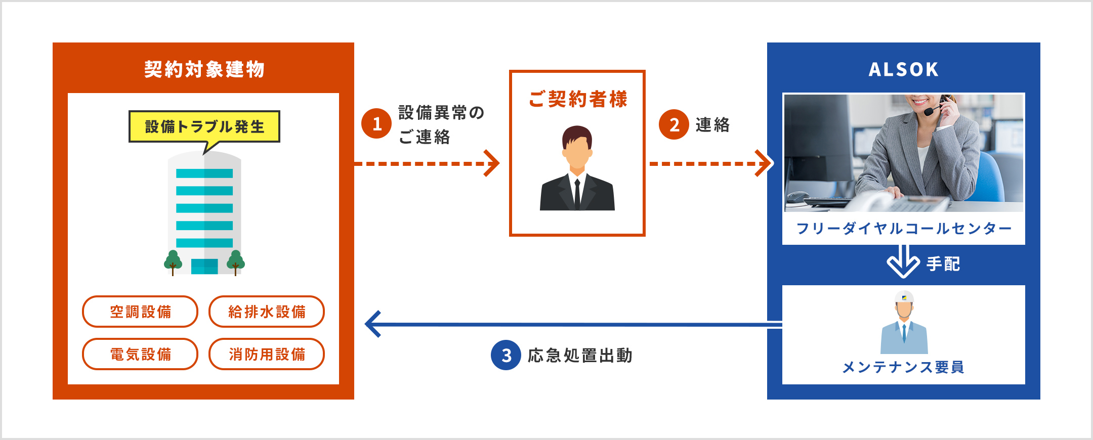 契約対象建物で設備トラブル(空調設備、給排水設備、電気設備、消防用設備)が発生した場合、①ご契約者様に設備異常のご連絡。②ご契約者様からALSOKフリーダイヤルコールセンターに連絡③コールセンターがメンテナンス要員を手配、契約対象建物にお応急処置出動