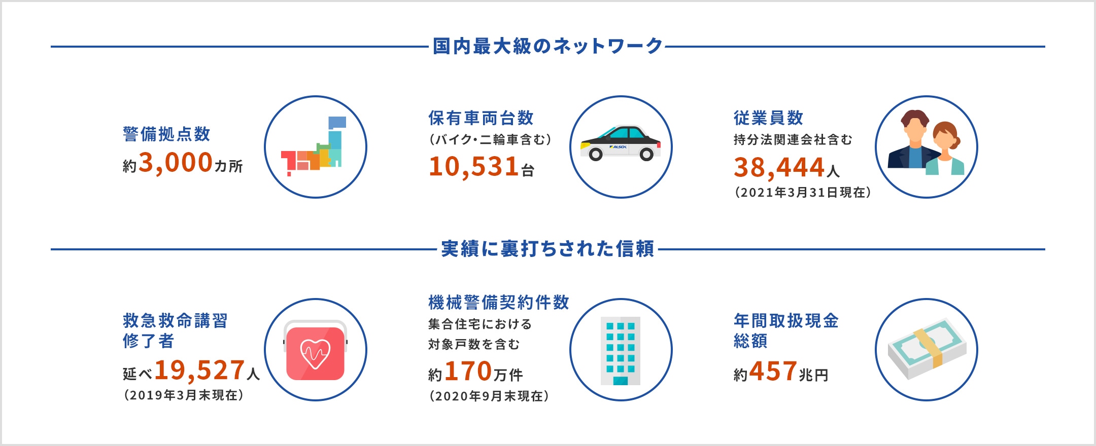 国内最大級のネットワーク: 警備拠点数約3,000ヵ所、保有車両台数（バイク・二輪車含む）:10,531台、従業員数（持分法関連会社含む）:38,444人（2021年3月31日現在） 、国内最大級のネットワーク: 救急救命講習修了者延べ19,527人（2019年3月末現在）、機械警備契約件数（集合住宅における対象戸数を含む）:約170万件（2020年9月末現在）、年間取扱現金総額:約457兆円