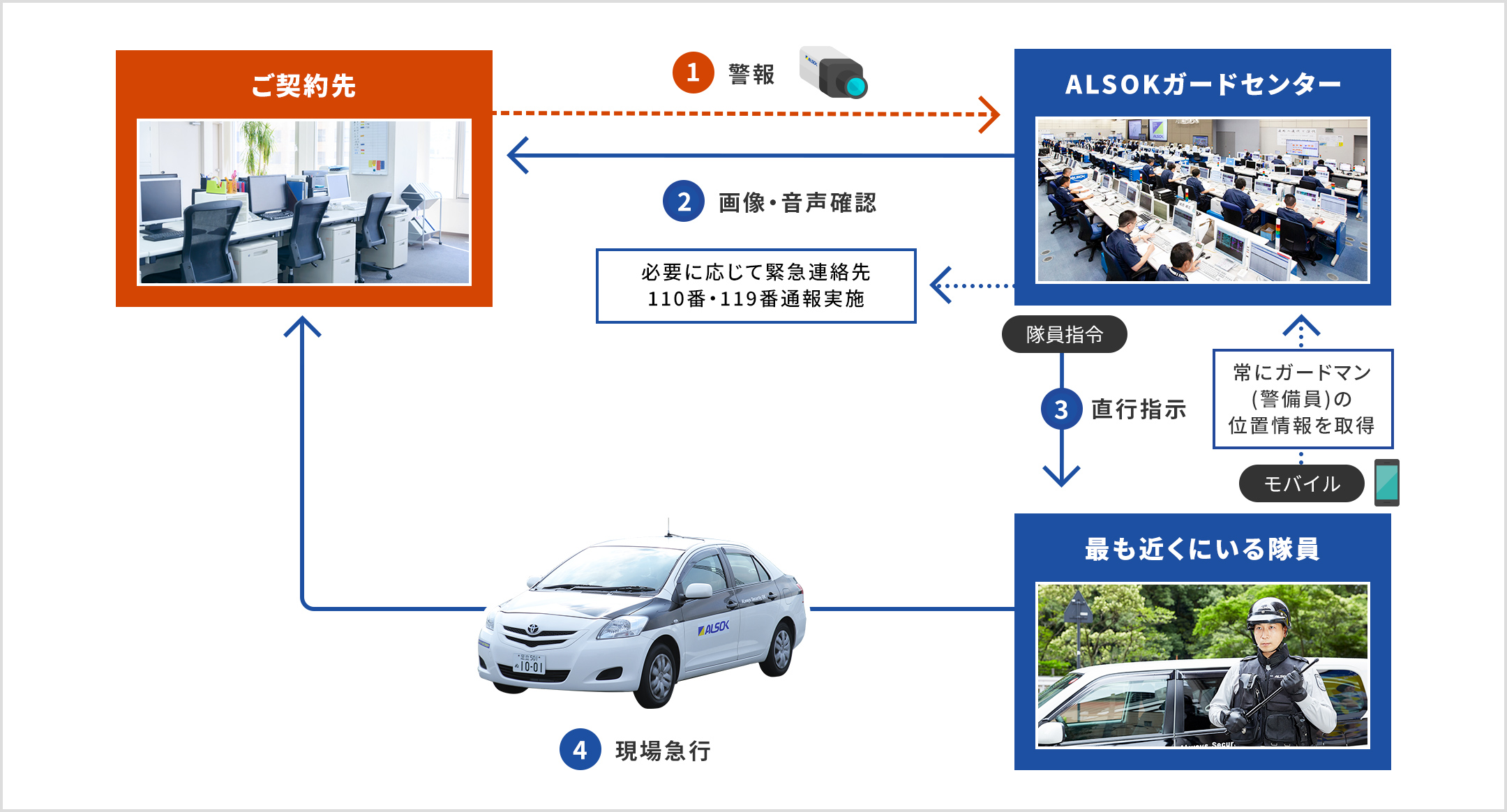 ①ご契約先からALSOKガードセンターに警報 ②ALSOKガードセンターからご契約先に画像・音声確認、必要に応じて緊急連絡先110番/119番通報実施 ③隊員指令システムから最も近くにいるガードマン（警備員）に直行指示、ガードマン（警備員）のモバイルから常にガードマン（警備員）の位置情報を取得 ④最も近くにいるガードマン（警備員）が現場急行