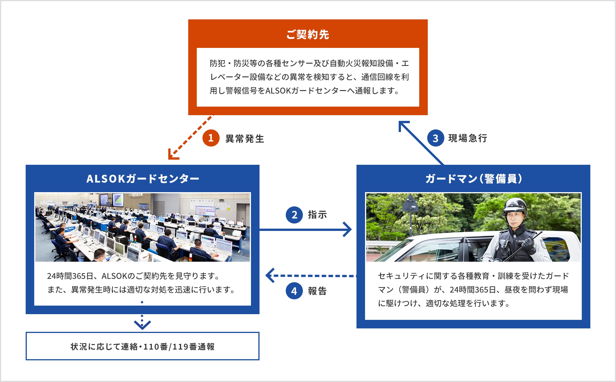 ご契約先: 防犯・防災等の各種センター及び自動火災報知設備・エレベーター設備などの異常を検知すると、通信回線を利用し警報信号をALSOKガードセンターへ通報します。 ALSOKガードセンター: 24時間365日、ALSOKのご契約先を見守り、異常発生時には最適な対処を迅速に行います。また、状況に応じて連絡・110番/119番通報します。 ガードマン（警備員）: セキュリティに関する各種教育・訓練を受けたガードマン（警備員）が、24時間365日、昼夜を問わず現場に駆けつけ、最適な処理を行います。