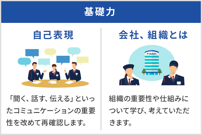 基礎力。自己表現。「聞く、話す、伝える」といったコミュニケーションの重要性を改めて再確認します。会社、組織とは組織の重要性や仕組みについて学び、考えていただきます。