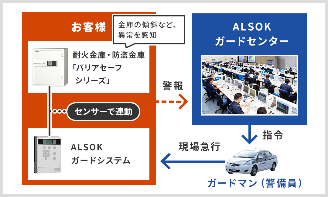 お客様施設に設置してある耐火金庫・防盗金庫「バリアセーフシリーズ」が金庫の傾斜など、異常を感知するとセンサーが連動してALSOKガードシステムがALSOKガードセンターに警報。ガードマン(警備員)に現場急行の指令を出します。