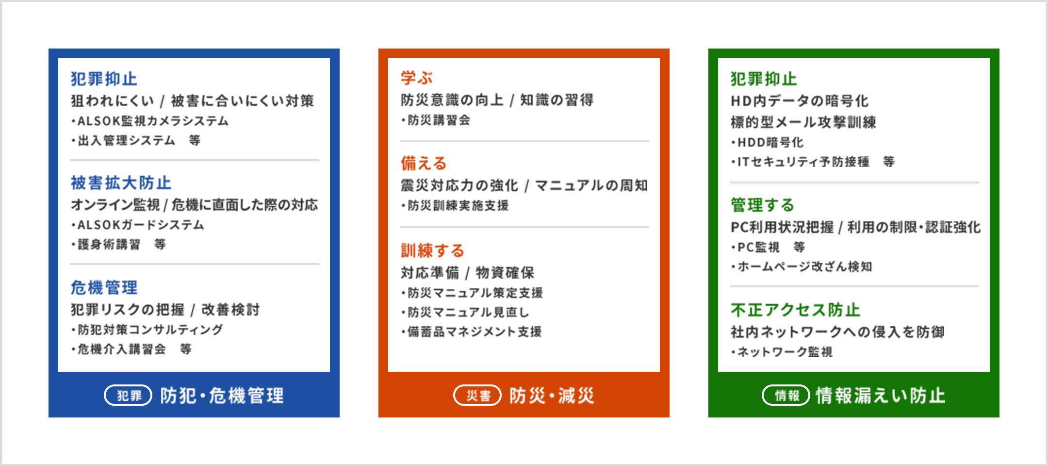 【犯罪】防犯・危機管理①犯罪抑止:狙われにくい、被害に合いにくい対策。対策例：ALSOK監視カメラシステム、出入管理システムなど②被害拡大防止:オンライン監視、危機に直面した際の対応。対策例：ALSOKガードシステム、護身術講習など③危機管理:犯罪リスクの把握、改善検討。対策例：防犯対策コンサルティング、危機介入講習会など【災害】防災・減災①学ぶ:防災意識の向上、知識の習得。対策例：防災講習会②備える:震災対応力の強化、マニュアルの周知。対策例：防災訓練実施支援③訓練する:対応準備、物資確保。対策例：防災マニュアル策定支援、防災マニュアル見直し、備蓄品マネジメント支援【情報】情報漏えい防止①犯罪抑止:HD内データの暗号化、標的型メール攻撃訓練。対策例：HDD暗号化、ITセキュリティ予防接種など②管理する:PC利用状況把握、利用の制限・認証強化。対策例：PC監視など、ホームページ改ざん検知③不正アクセス防止:社内ネットワークへの侵入を防御。対策例：ネットワーク監視。