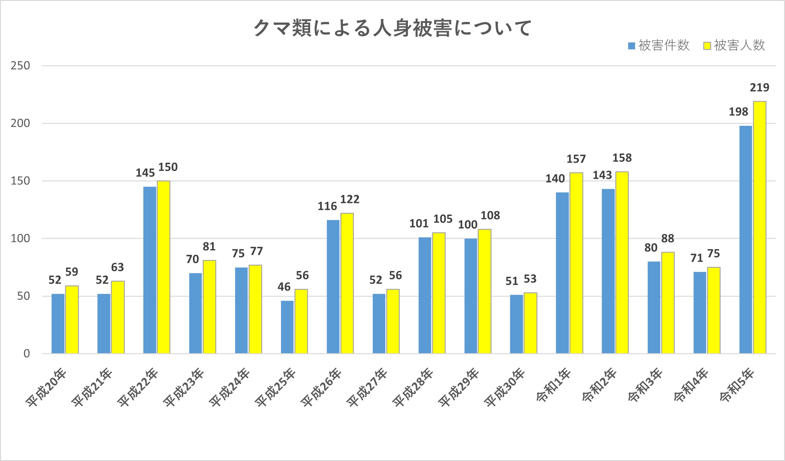 クマによる人身被害について