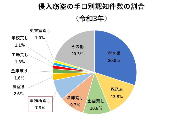 【図】侵入窃盗の発生場所別認知件数(令和3年)