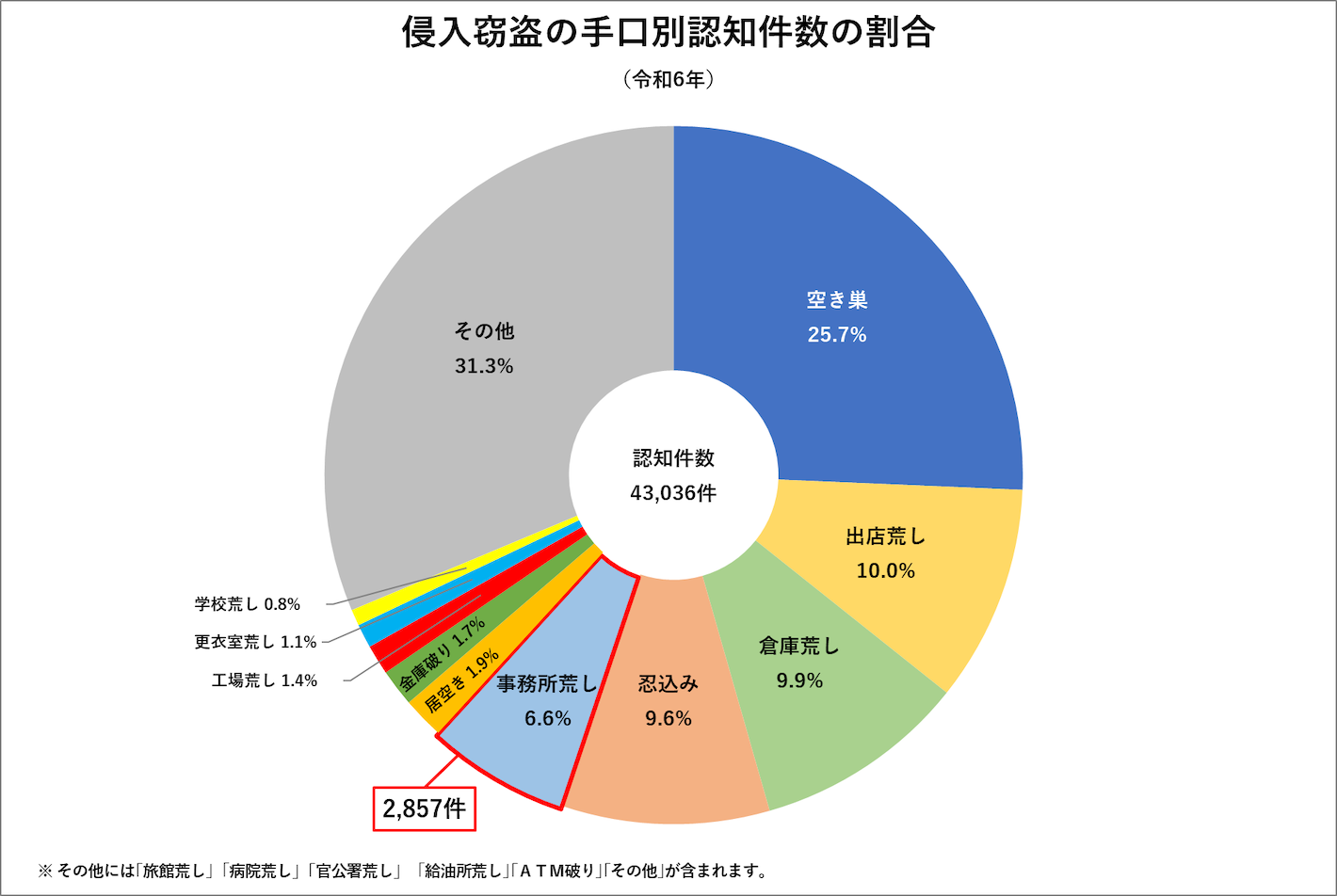 侵入窃盗の手口別認知件数の割合
