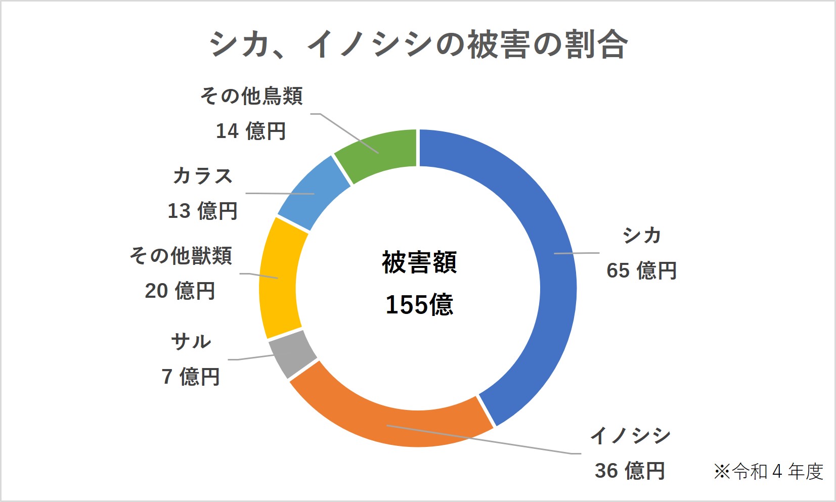 円グラフ：シカ、イノシシの被害の割合は、令和元年度の鳥獣被害額158億円うち、シカ53億円、イノシシ46億円、サル9億円、その他獣類19億円、カラス13億円、その他鳥類18億円です。