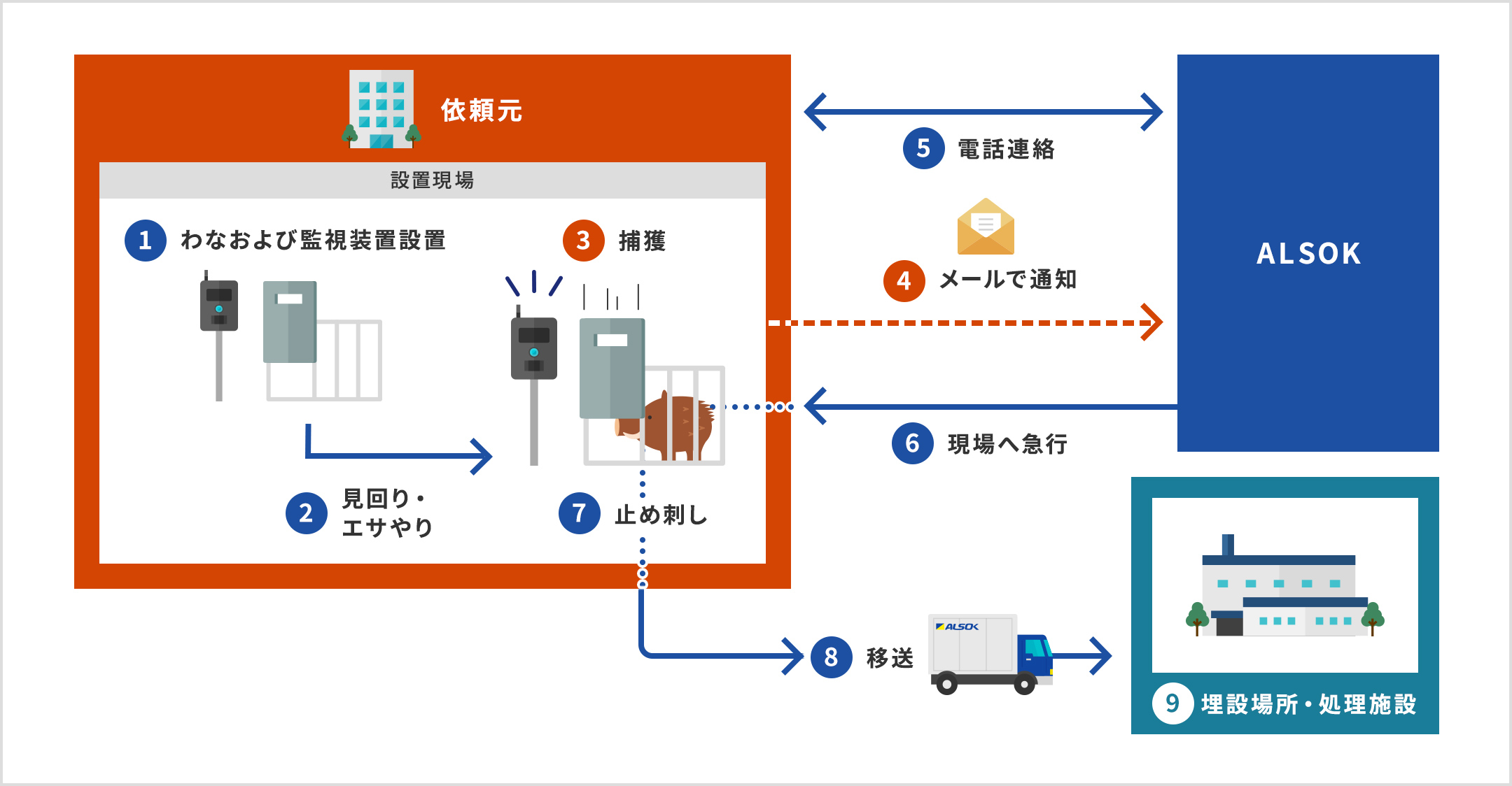依頼元:①わなおよび監視装置設置②見回り・エサやり③捕獲④メールで通知、ALSOK:⑤電話連絡⑥現場へ急行⑦止め刺し⑧移送、⑨埋設場所・処理施設