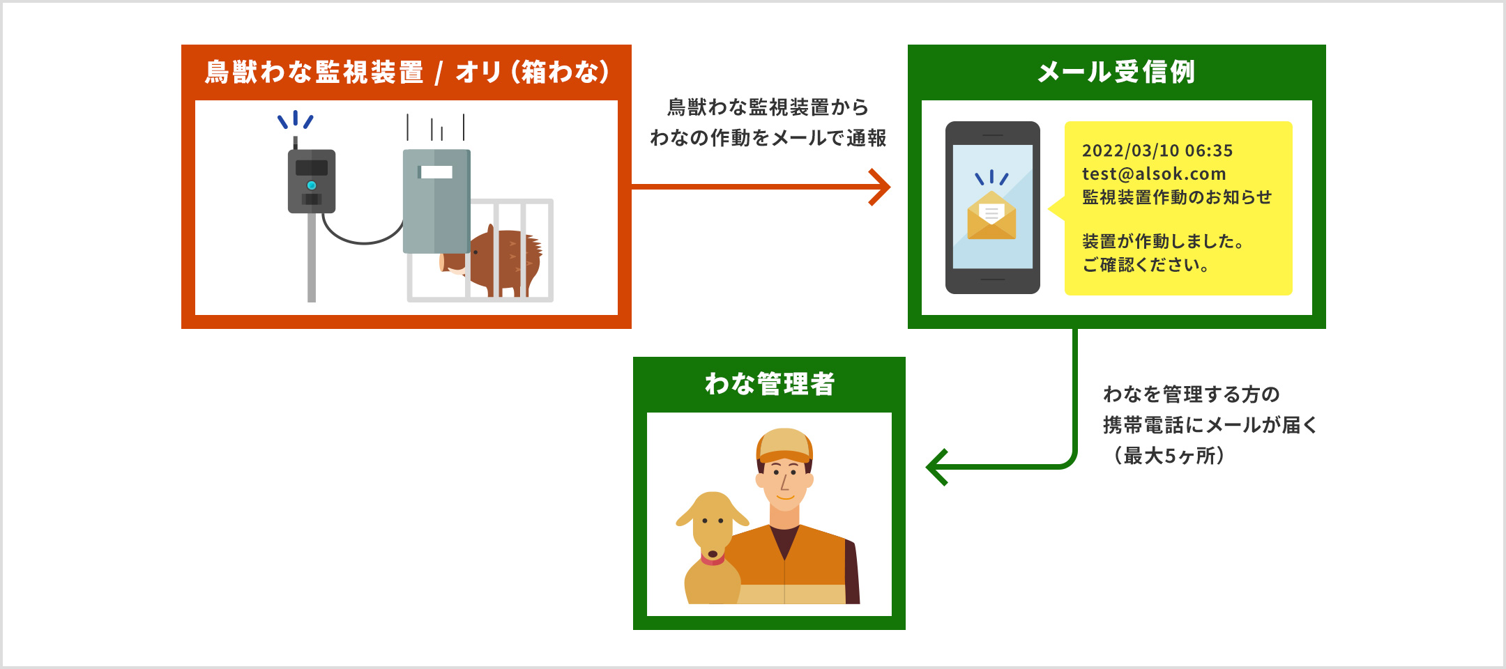 オリ(箱わな)などに仕掛けた鳥獣わな監視装置から、わなの作動をメールで通報。わなを管理する方の携帯電話にメールが届きます(最大5ヶ所)。メール受信例: 2022/03/10 06:35 test@alsok.com 監視装置作動のお知らせ、装置が作動しました。ご確認ください。