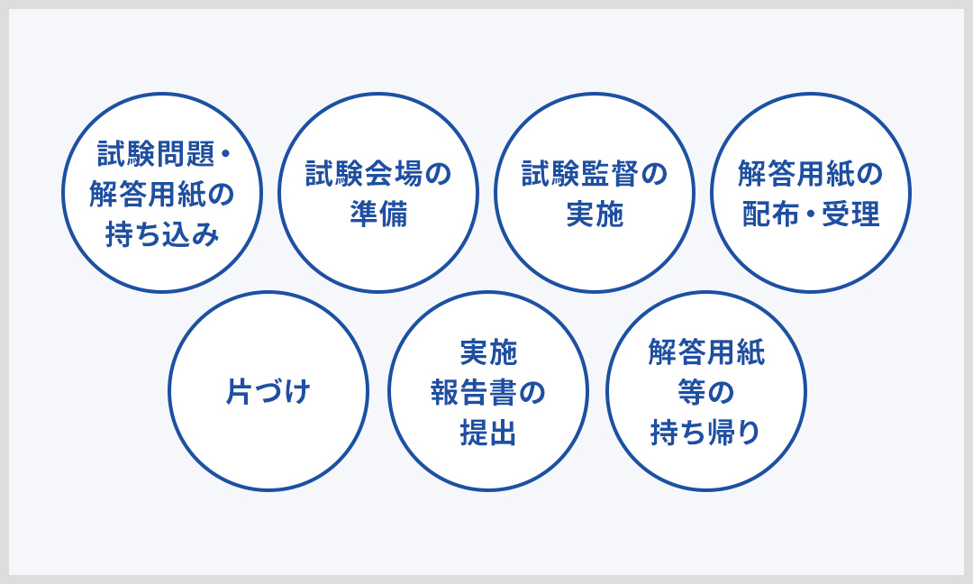 試験問題・解答用紙の持ち込み。試験会場の準備。試験監督の実施。解答用紙の配布・受理。片づけ。実施報告書の提出。解答用紙等の持ち帰り