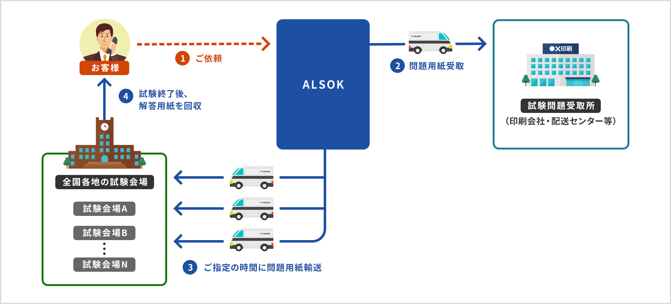 ①お客様からALSOKにご依頼②ALSOKが試験問題受取所(印刷会社・配送センター等)に問題用紙受け取り③ご指定の時間に問題用紙を全国各地の試験会場へ輸送