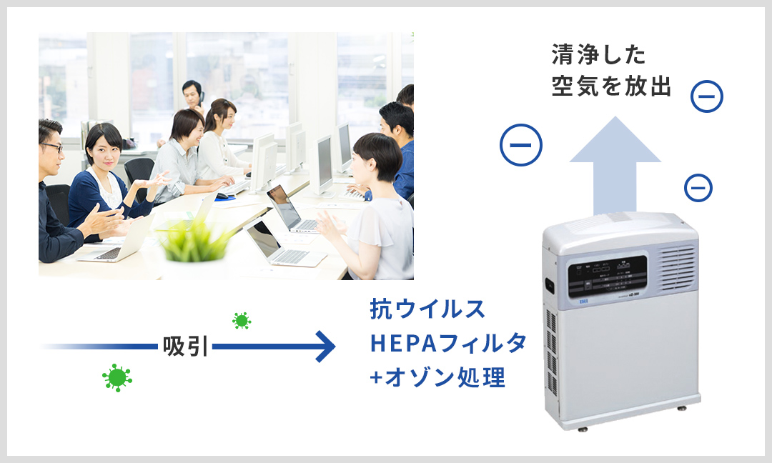 吸引した空気を抗ウイルスHEPAフィルタ+オゾン処理をして清浄した空気を放出