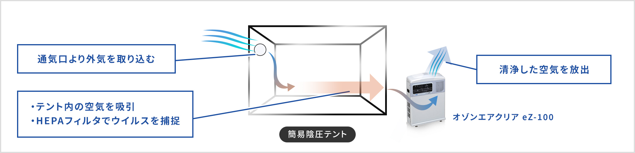 簡易陰圧テントの仕組み:通気口より外気を取り込む。オゾンエアクリア eZ-100でテント内の空気を吸引。HEPAフィルタでウイルスを捕捉。清浄した空気を放出。