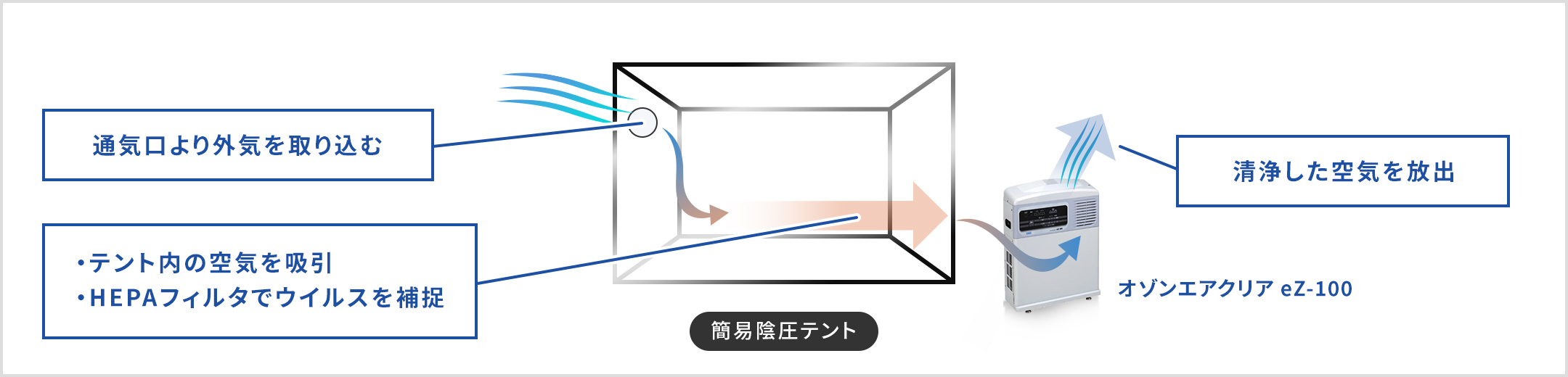 イラスト: 簡易陰圧テントの仕組み。通気口より外気を取り込む。テント内の空気を吸引。HEPAフィルタでウイルスを補足。オゾンエアクリア eZ-100が洗浄した空気を放出。