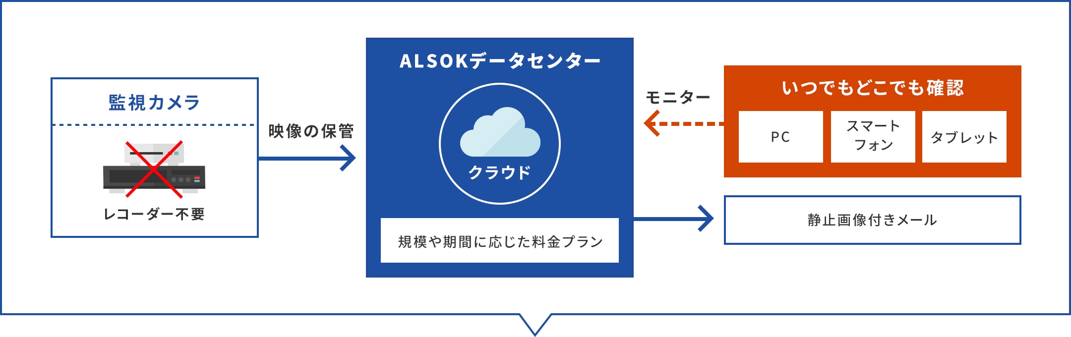 防犯カメラ 監視カメラの設置 運用をalsokがトータルサポート