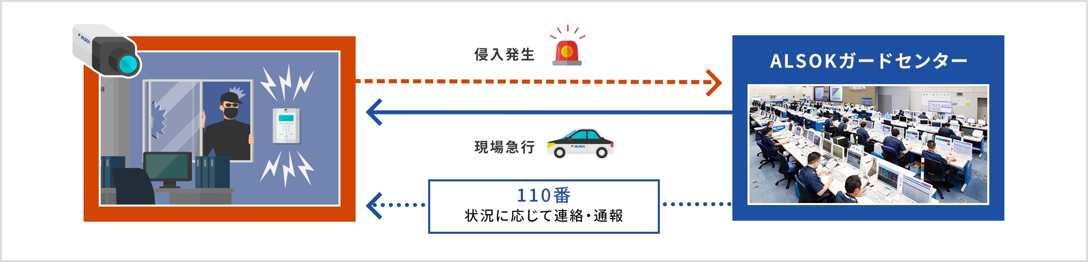 警備対象施設で侵入が発生すると、システムがALSOKガードセンターに自動通報し、ガードマン（警備員）が現場に急行。状況に応じて警察（110番）に連絡・通報。