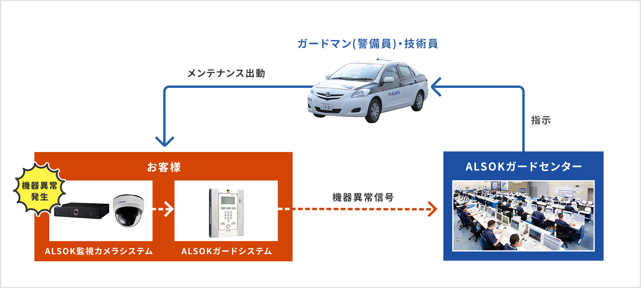 お客様の警備対象施設に設置したALSOK監視カメラシステム・ALSOKガードシステムの機器異常が発生すると機器異常信号がガードセンターに送られ、指示ののちにガードマン（警備員）や技術員がメンテナンスのために出動します。