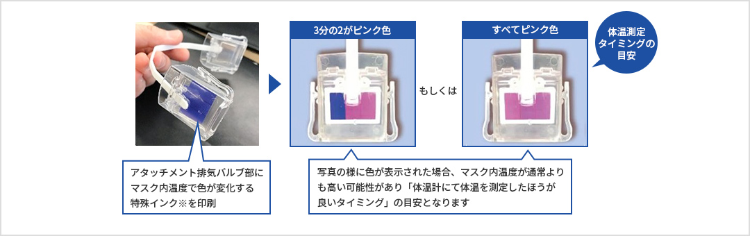 アタッチメント排気バルブ部にマクス内温度で色が変化する特殊インク※を印刷。3分の2、もしくはすべてがピンク色の場合、マスク内温度が通常よりも高い可能性があり「体温計にて体温を測定したほうが良いタイミング」の目安となります。