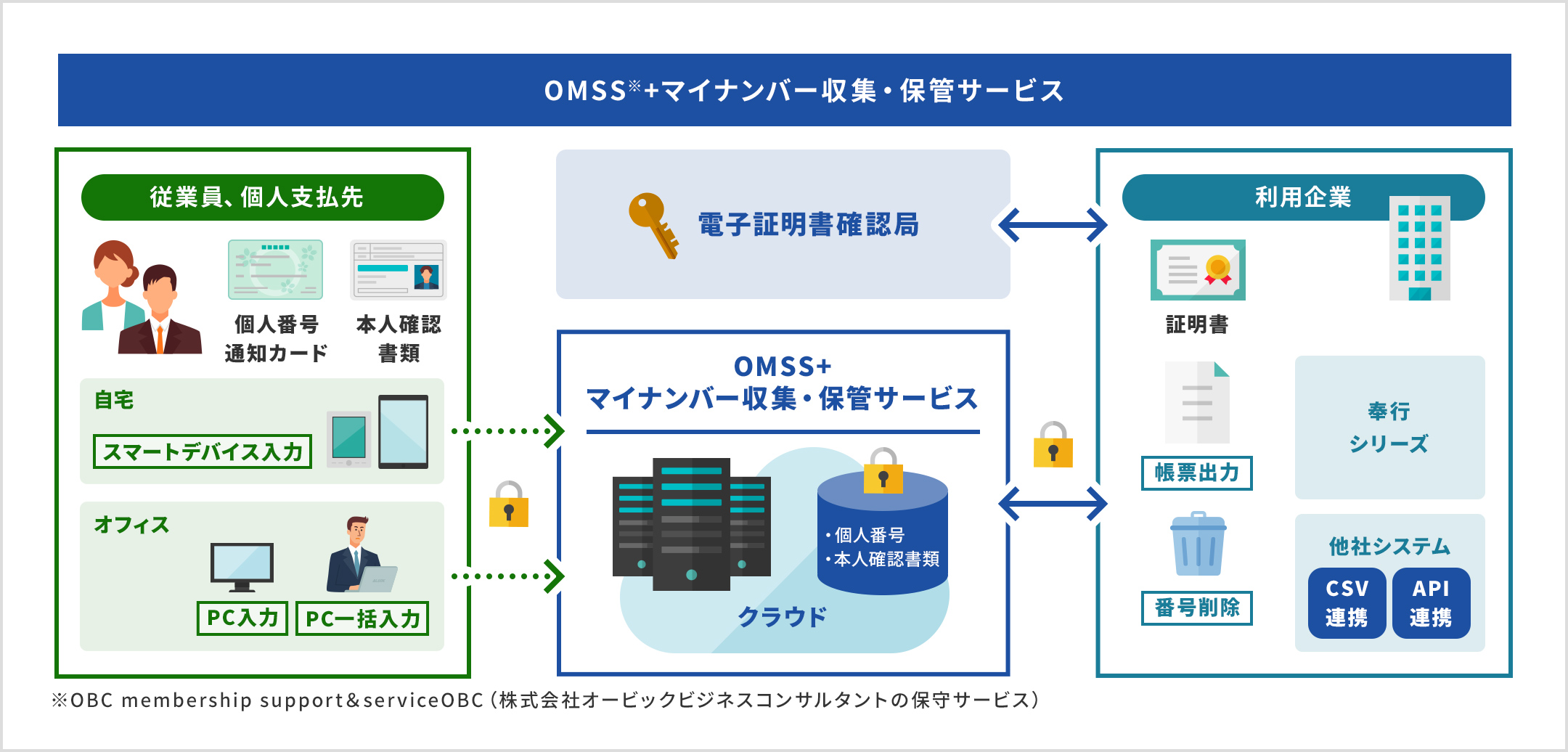 OMSS※+マイナンバー収集・保管サービス。※OBC membership support & serviceOBC(株式会社オービックビジネスコンサルタントの保守サービス)。従業員や個人支払先が個人番号通知カードや本人確認書類の情報を自宅やオフィスのスマートデバイス・PCから入力(PC一括入力も可)、クラウド上のOMSS+マイナンバー収集・保管サービスで個人番号や本人確認書類を管理します。利用企業はOMSS+マイナンバー収集・保管サービスを利用して、電子証明書確認局を介して証明書の発行や帳票出力、番号削除、奉行シリーズの利用、他社システム(CSV連携やAPI連携)の利用を行います。