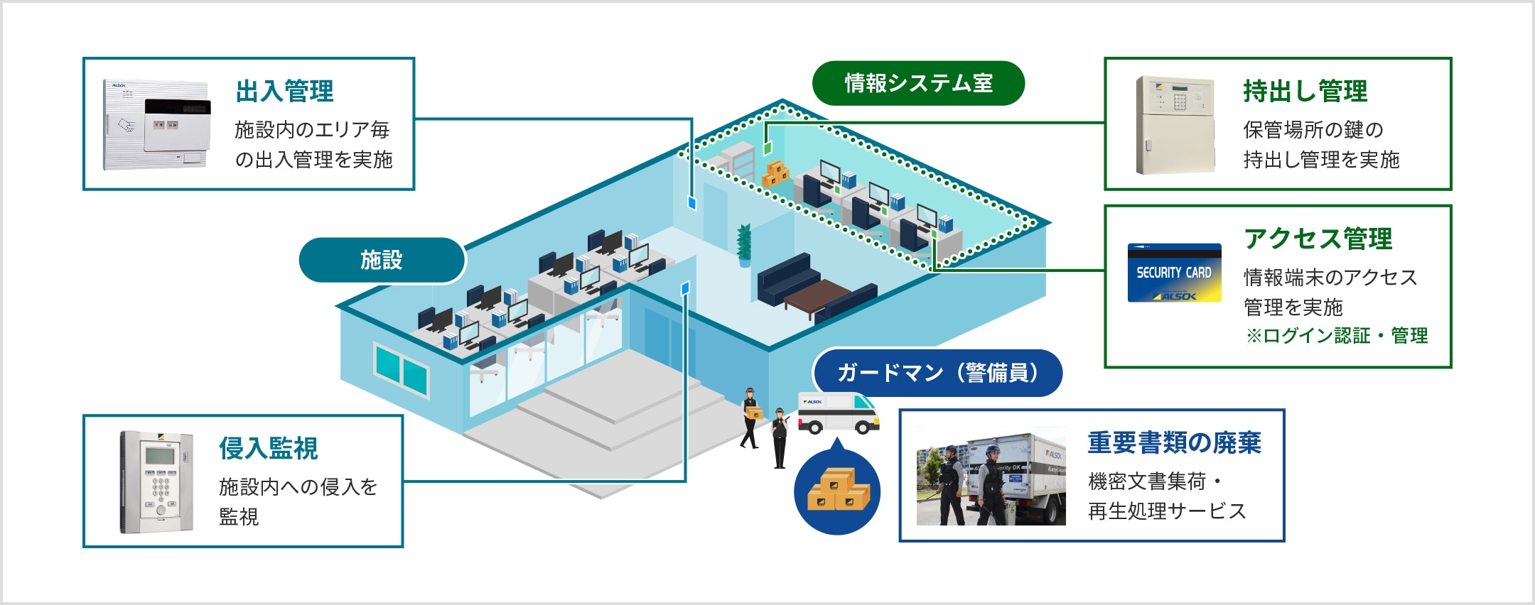 施設では出入管理(施設内のエリア毎の出入管理を実施)、侵入監視(施設内への侵入を監視)。情報システム室では持出し管理(保管場所の鍵の持出し管理を実施)とアクセス管理(情報端末のアクセス管理を実施※ログイン認証・管理)。ガードマン(警備員)は重要書類の廃棄(機密文書集荷・再生処理サービス)