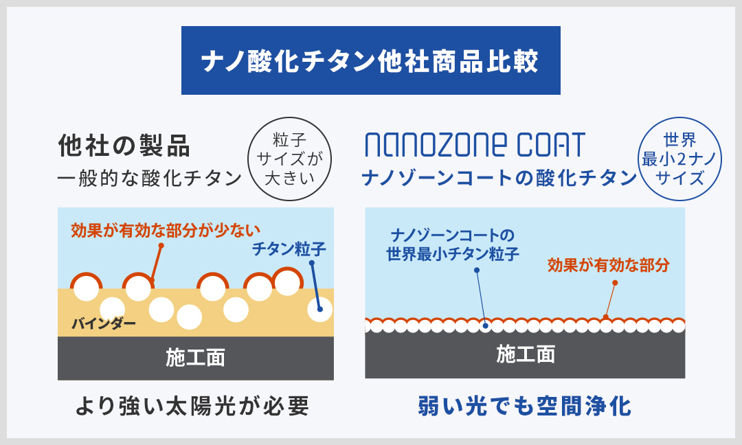 ナノ酸化チタンの他社商品と比較すると、他社の製品(一般的な酸化チタン)は粒子サイズが大きく表面積が小さいため効果が有効な部分が少なくより強い太陽光が必要。一方、ナノゾーンコートの酸化チタンは世界最小2ナノサイズで表面積が大きく効果が有効な部分が多く、弱い光でもぐんぐん空間を浄化します。
