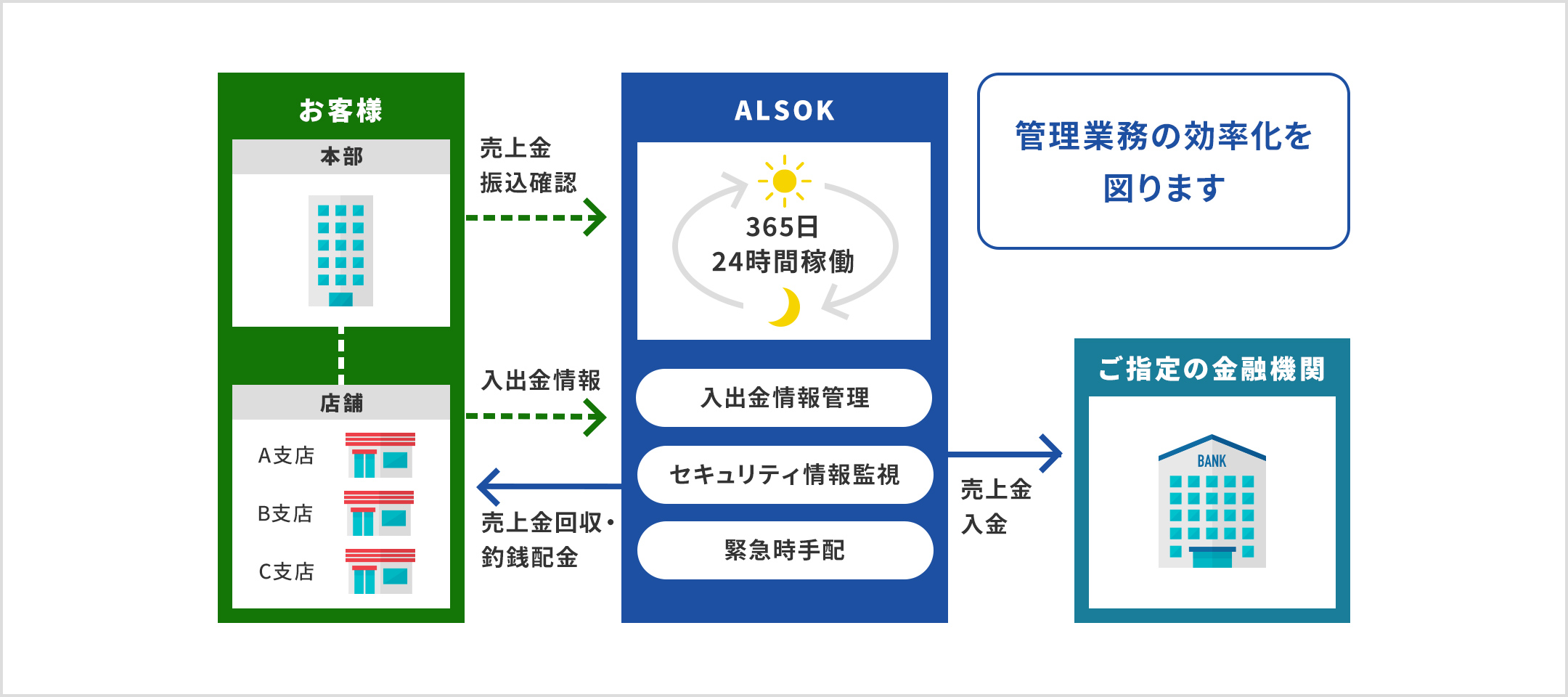 お客様の本部から売上金振込確認や店舗(各支店など)からの入出金情報を、ALSOKの入出金機オンラインシステムで確認できます。またALSOKが店舗の売上金回収・釣銭配金や、ご指定の金融機関へ売上金入金も行います。その他24時間365日稼働でセキュリティ情報監視や緊急時の手配も可能で、お客様の管理業務の効率化を図ります。