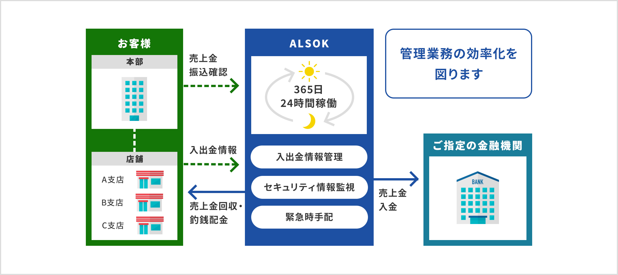 お客様の本部から売上金振込確認や店舗（各支店など）からの入出金情報を、ALSOKの入出金機オンラインシステムで確認できます。またALSOKが店舗の売上金回収・釣銭配金や、ご指定の金融機関へ売上金入金も行います。その他24時間365日稼働でセキュリティ情報監視や緊急時の手配も可能で、お客様の管理業務の効率化を図ります。