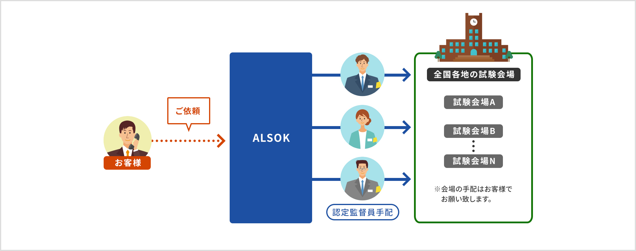 お客様からALSOKへご依頼の後、ALSOKが認定監督員を全国各地の試験会場に手配致します。※会場の手配はお客様でお願い致します。