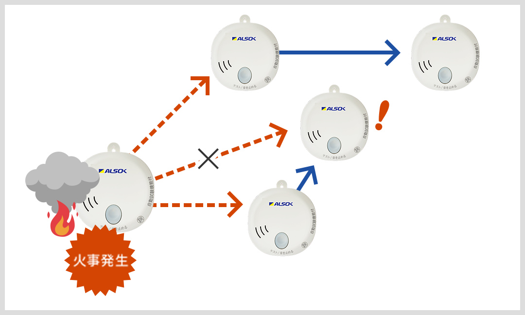イメージ:一台の警報機が火災を検知し、他の警報器に連動する様子