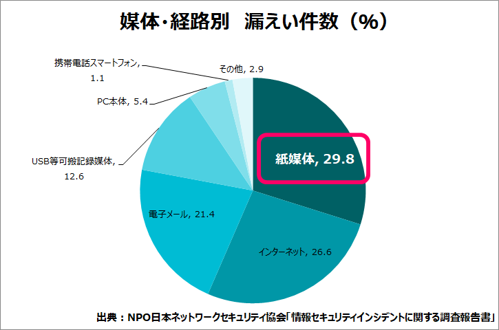 メリット1:セキュリティ対策の徹底
