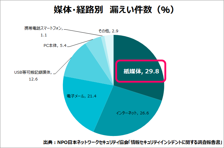 メリット1：セキュリティ対策の徹底