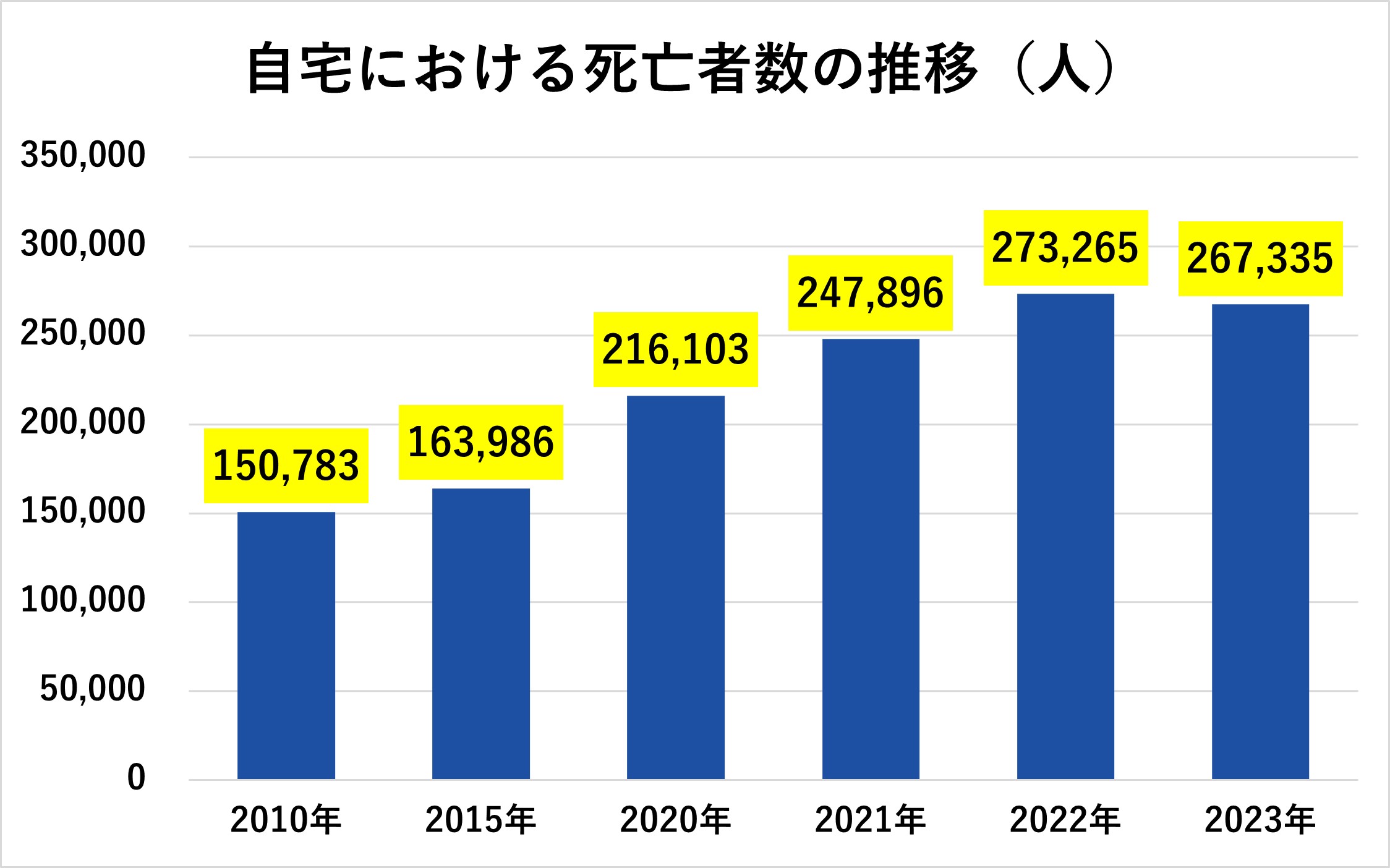 自宅における死亡者数の推移（人）