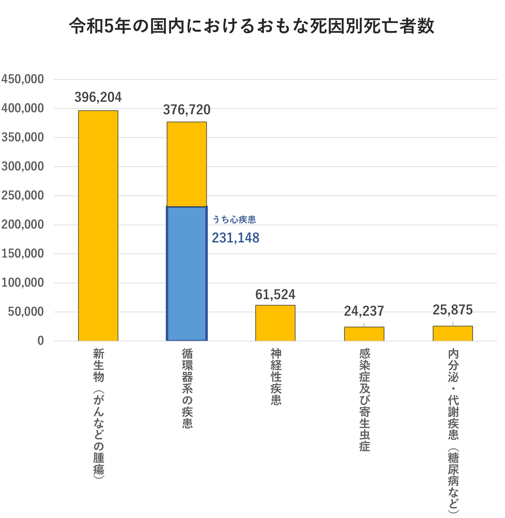 令和4年の国内におけるおもな死因別死亡者数
            