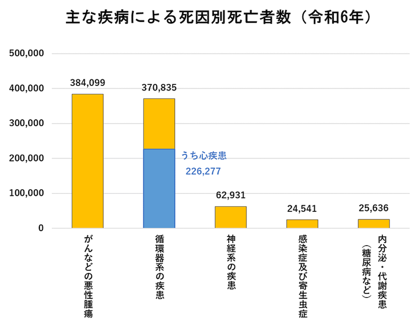 主な疾病による死因別死亡者数（令和6年）