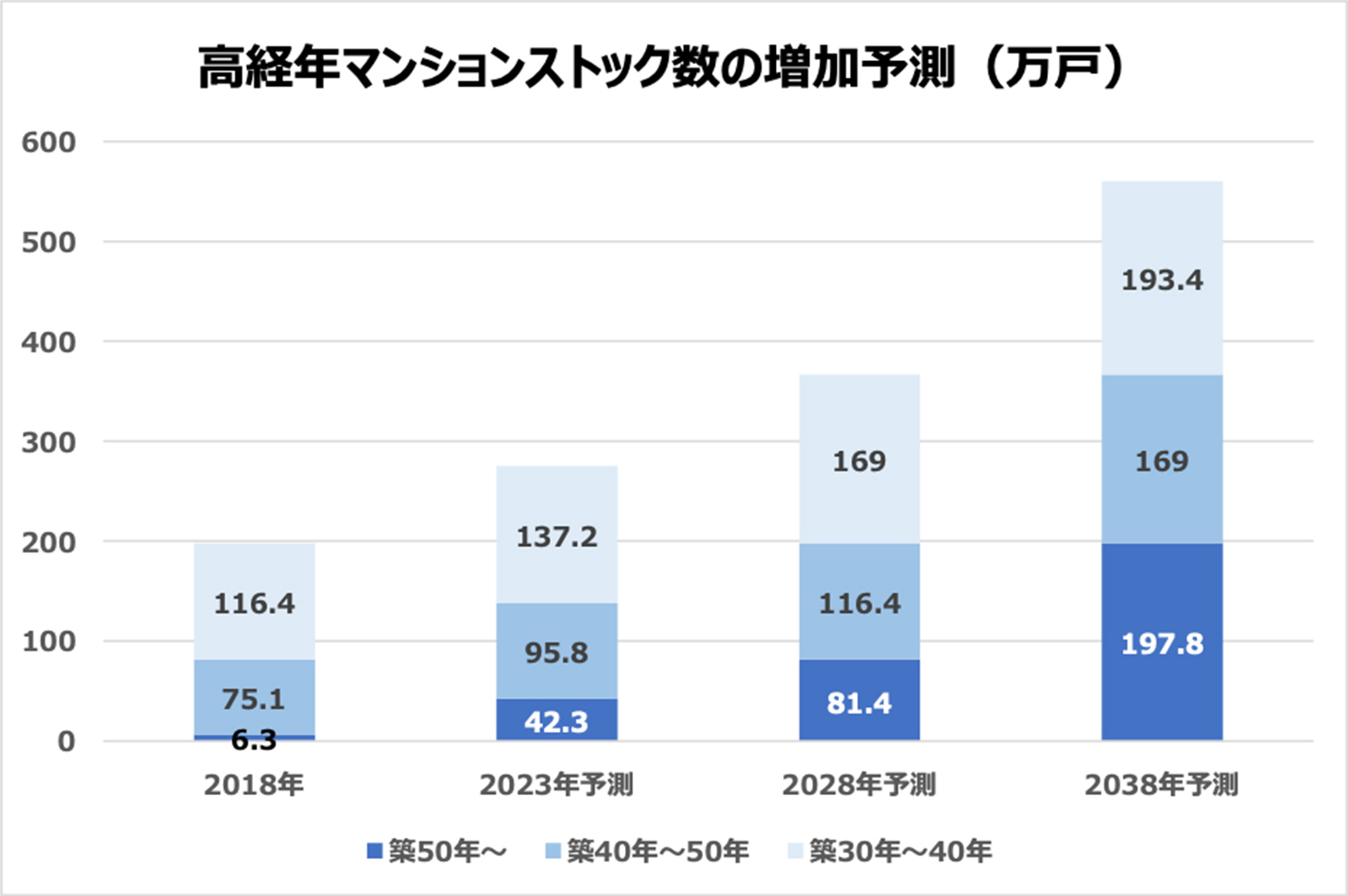 2018年から2038年までの高経年マンションストックの増加予測グラフ