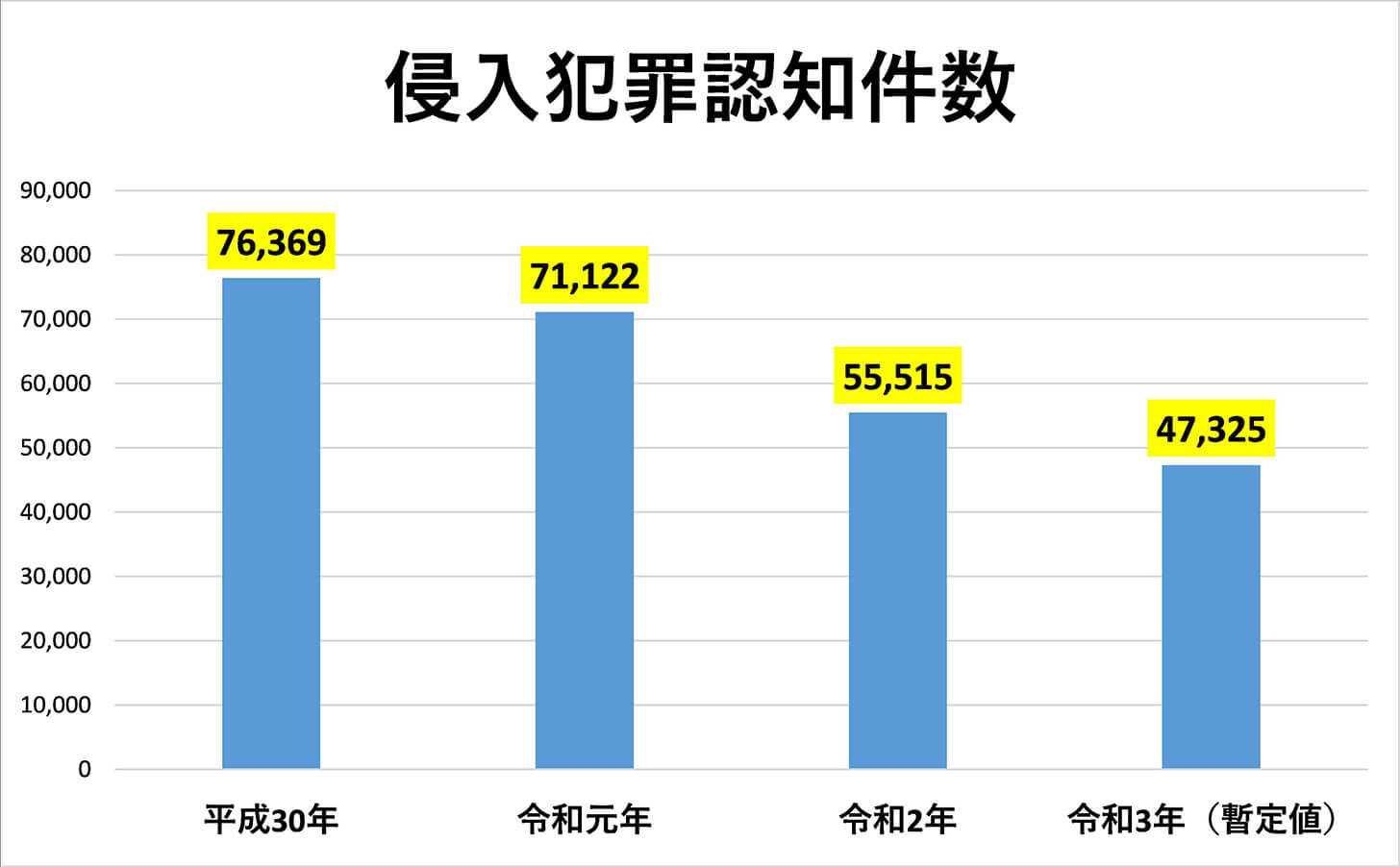 侵入犯罪認知件数