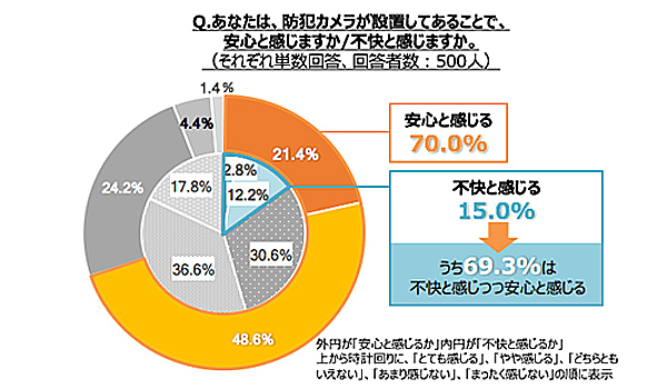 Q.あなたは防犯カメラが設置してあることで、安心と感じますか/不快と感じますか？