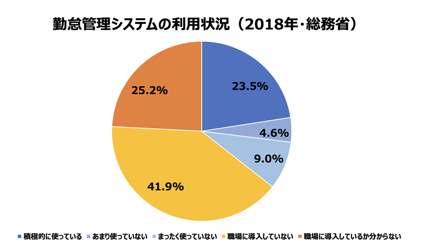 日本国内での勤怠管理ツールの利用状況グラフ