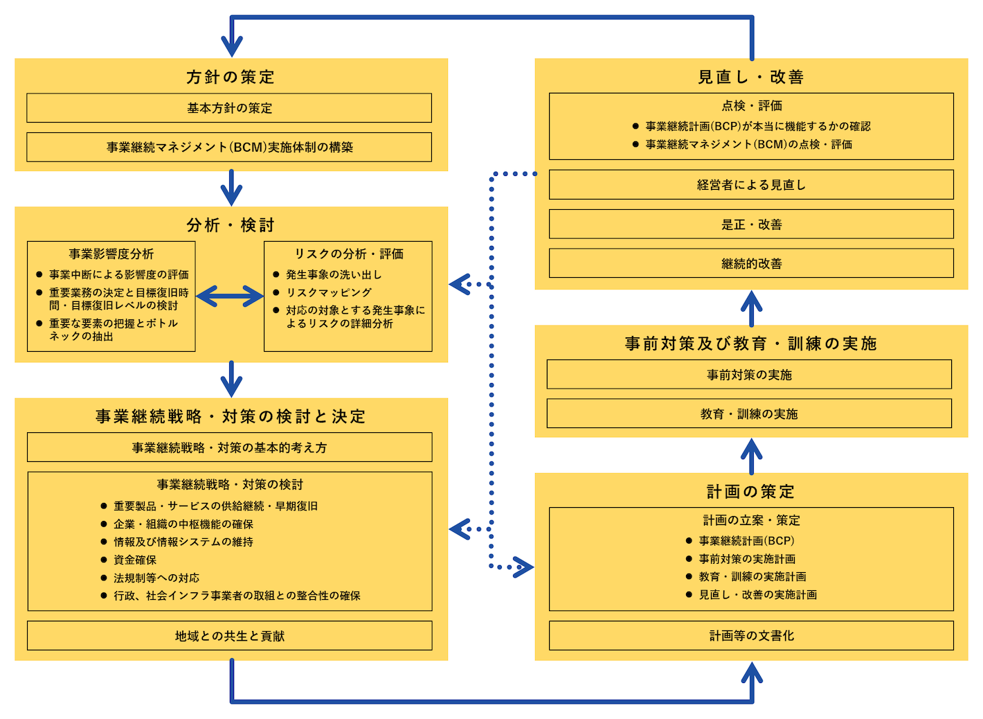 BCMの実施プロセス