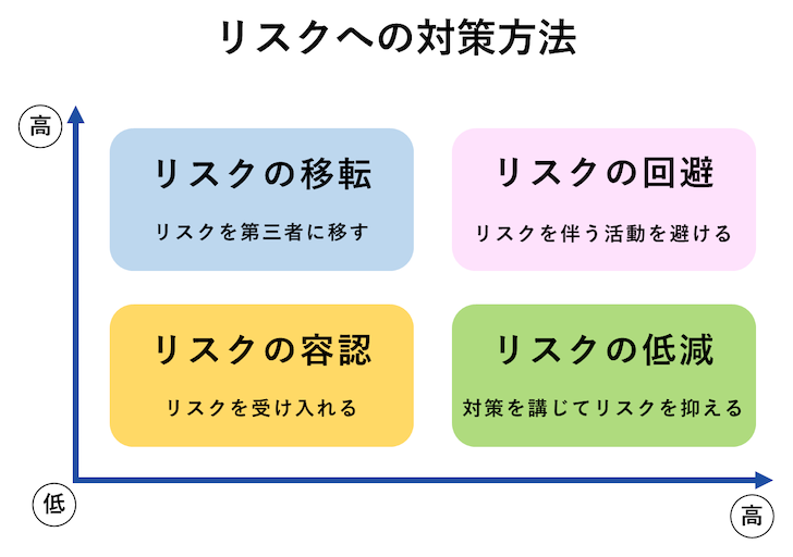 リスクへの対策方法